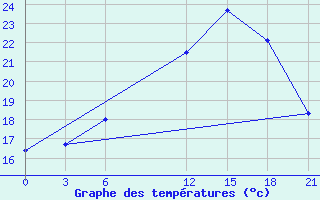 Courbe de tempratures pour Mar