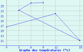 Courbe de tempratures pour Jining