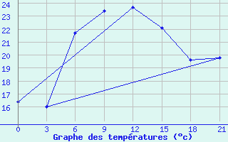 Courbe de tempratures pour Ai-Petri