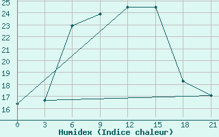 Courbe de l'humidex pour Rybinsk