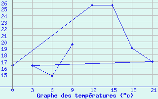 Courbe de tempratures pour Qyteti Stalin