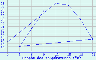 Courbe de tempratures pour Chernivtsi