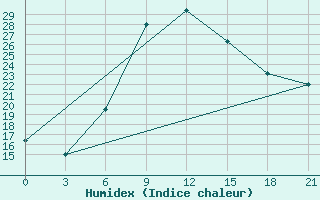 Courbe de l'humidex pour Serrai