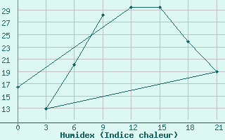 Courbe de l'humidex pour Tripolis Airport