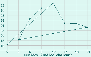 Courbe de l'humidex pour Krasnaja Gora