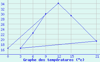 Courbe de tempratures pour Mafraq