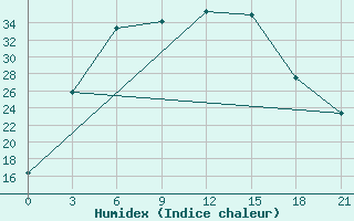 Courbe de l'humidex pour Pugacev