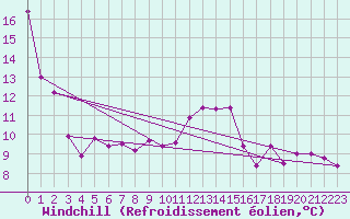 Courbe du refroidissement olien pour Saint-Martial-de-Vitaterne (17)