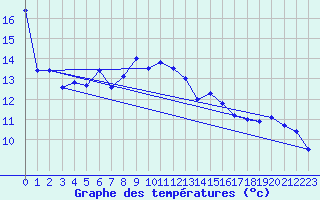 Courbe de tempratures pour Elpersbuettel