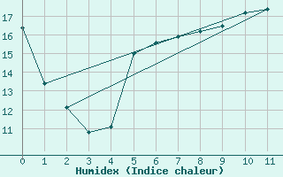 Courbe de l'humidex pour Mourmelon-le-Grand (51)