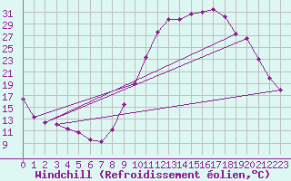 Courbe du refroidissement olien pour Guret Saint-Laurent (23)