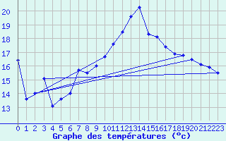 Courbe de tempratures pour Anvers (Be)