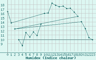 Courbe de l'humidex pour Christnach (Lu)