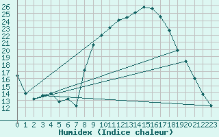 Courbe de l'humidex pour Alcaiz