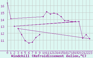 Courbe du refroidissement olien pour Rmering-ls-Puttelange (57)