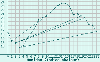 Courbe de l'humidex pour Harzgerode