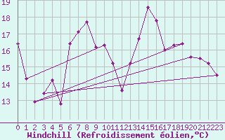 Courbe du refroidissement olien pour Crosby