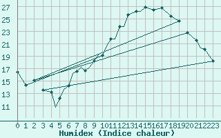 Courbe de l'humidex pour Fairford Royal Air Force Base