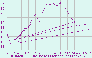 Courbe du refroidissement olien pour Wernigerode