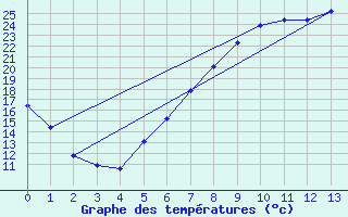 Courbe de tempratures pour Coschen