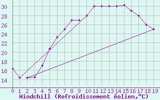 Courbe du refroidissement olien pour Turaif