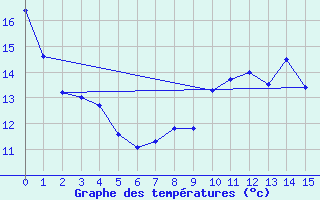 Courbe de tempratures pour Straubing