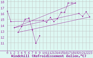 Courbe du refroidissement olien pour Ile Rousse (2B)