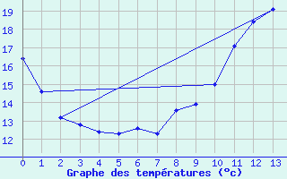 Courbe de tempratures pour Andau