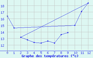 Courbe de tempratures pour Andau