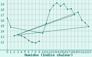 Courbe de l'humidex pour Gibraltar (UK)