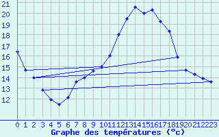 Courbe de tempratures pour Souprosse (40)