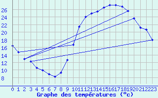 Courbe de tempratures pour Ancey (21)
