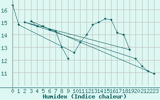 Courbe de l'humidex pour Woluwe-Saint-Pierre (Be)