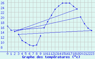 Courbe de tempratures pour Aigrefeuille d