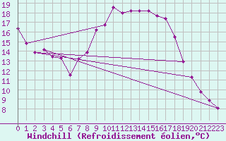 Courbe du refroidissement olien pour Figueras de Castropol