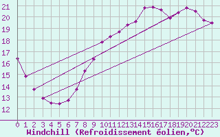 Courbe du refroidissement olien pour Connerr (72)