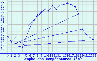 Courbe de tempratures pour Weihenstephan