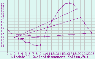 Courbe du refroidissement olien pour Aigrefeuille d