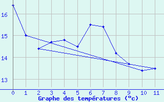 Courbe de tempratures pour Ste Anne De Bell 1