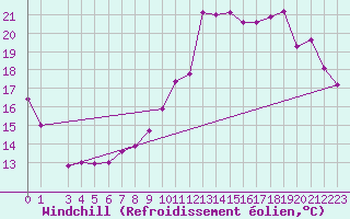 Courbe du refroidissement olien pour Gravesend-Broadness