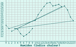 Courbe de l'humidex pour Laval (53)