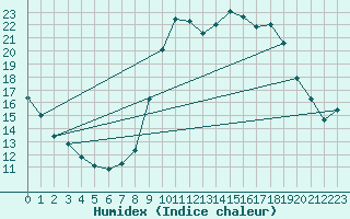 Courbe de l'humidex pour Bastia (2B)