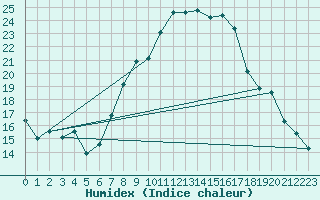 Courbe de l'humidex pour Fuerstenzell