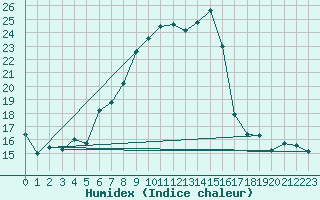 Courbe de l'humidex pour Montana