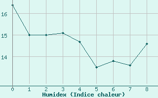 Courbe de l'humidex pour Thorigny (85)