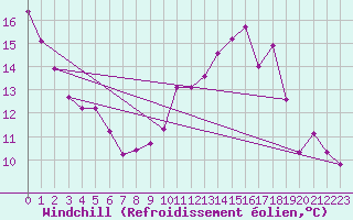 Courbe du refroidissement olien pour Valleroy (54)