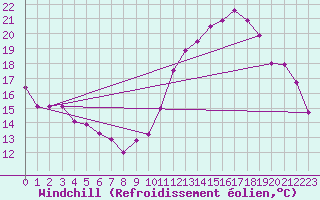 Courbe du refroidissement olien pour Toulouse-Francazal (31)