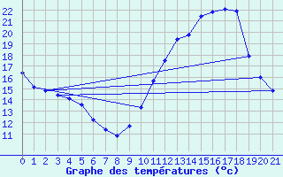 Courbe de tempratures pour Manlleu (Esp)