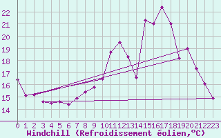 Courbe du refroidissement olien pour Roissy (95)