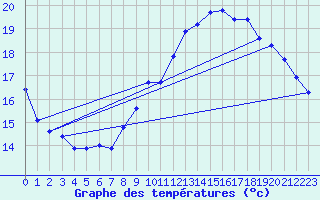 Courbe de tempratures pour Gurande (44)